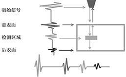 超声波扫描显微镜检测原理示意图