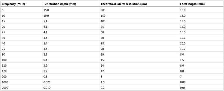 超声波扫描显微镜理论穿透深度和分辨率参考列表