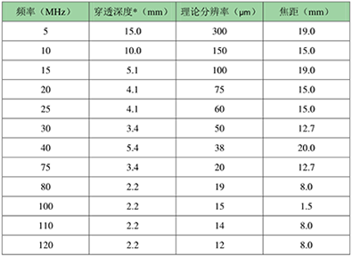 超声波扫描显微镜的理论分辨率和穿透深度与频率和焦距的对应关系